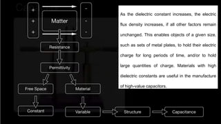 As the dielectric constant increases, the electric
flux density increases, if all other factors remain
unchanged. This enables objects of a given size,
such as sets of metal plates, to hold their electric
charge for long periods of time, and/or to hold
large quantities of charge. Materials with high
dielectric constants are useful in the manufacture
of high-value capacitors.
 