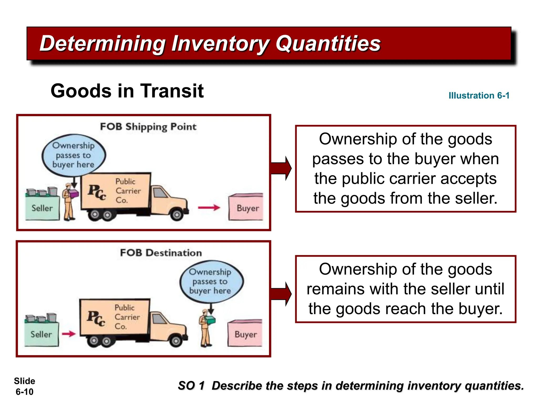 Slide
6-10
Determining Inventory Quantities
SO 1 Describe the steps in determining inventory quantities.
Illustration 6-1
Ownership of the goods
passes to the buyer when
the public carrier accepts
the goods from the seller.
Ownership of the goods
remains with the seller until
the goods reach the buyer.
Goods in Transit
 