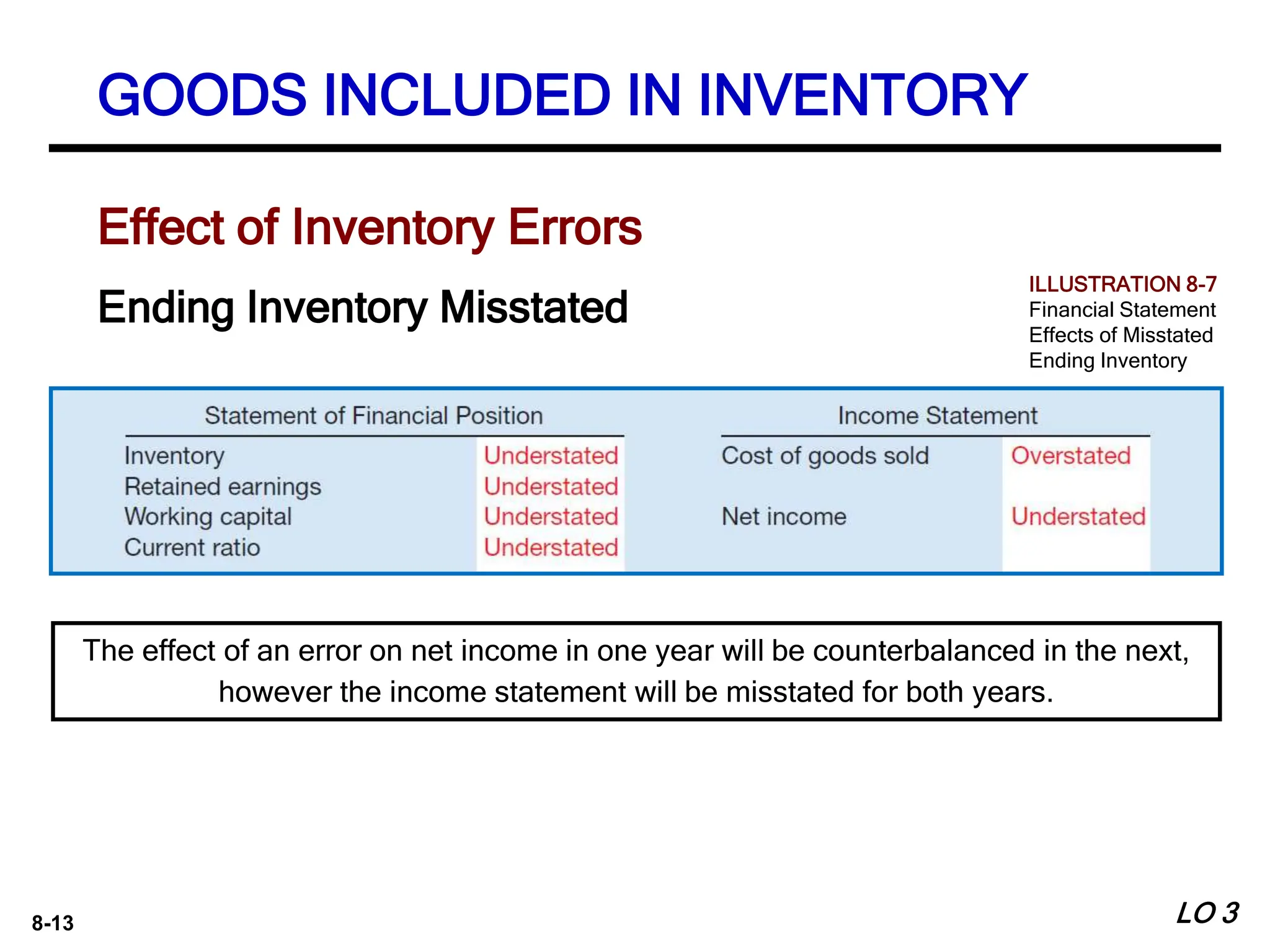8-13
Effect of Inventory Errors
Ending Inventory Misstated
The effect of an error on net income in one year will be counterbalanced in the next,
however the income statement will be misstated for both years.
GOODS INCLUDED IN INVENTORY
LO 3
ILLUSTRATION 8-7
Financial Statement
Effects of Misstated
Ending Inventory
 
