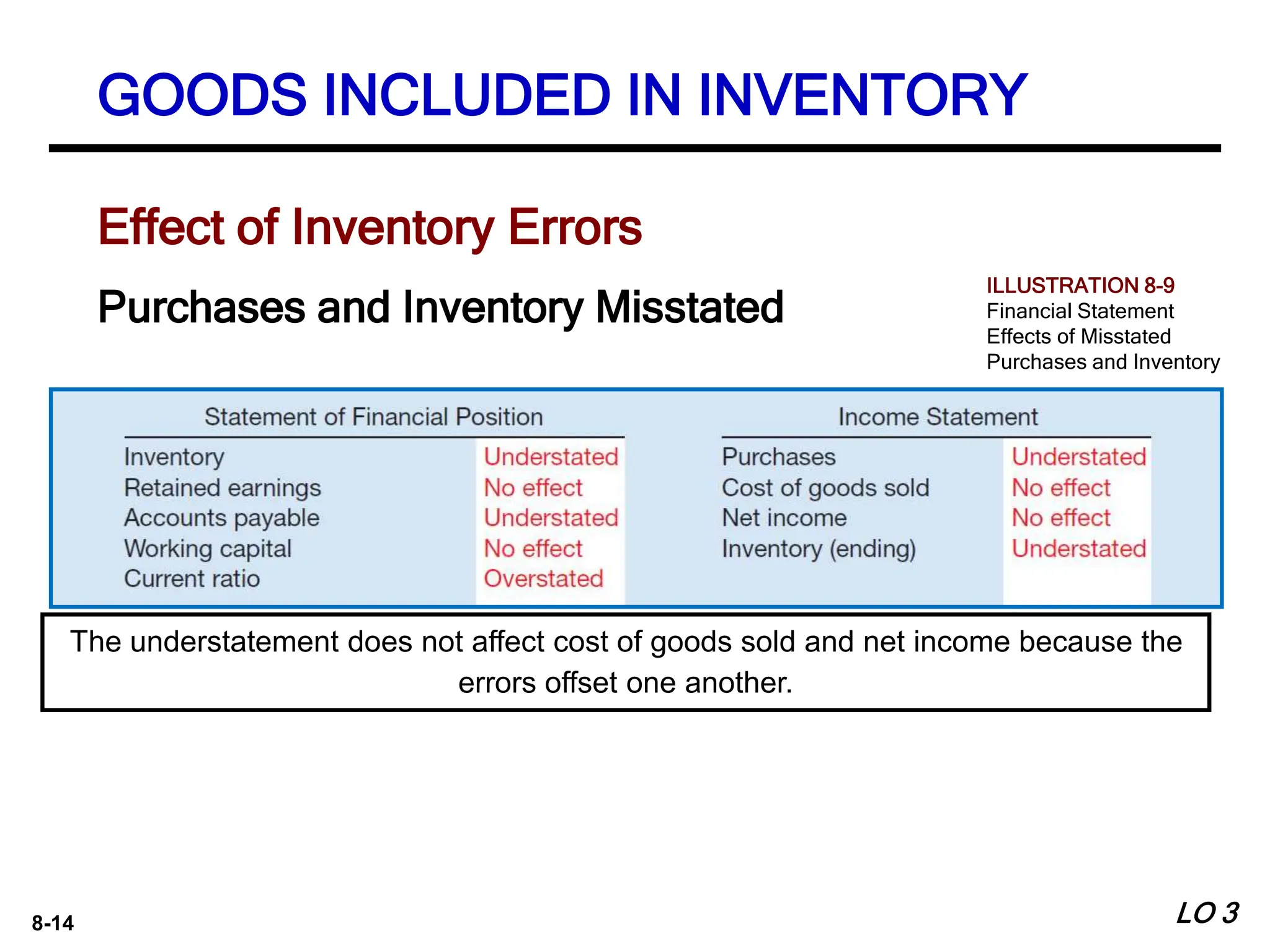 8-14
Effect of Inventory Errors
Purchases and Inventory Misstated
The understatement does not affect cost of goods sold and net income because the
errors offset one another.
GOODS INCLUDED IN INVENTORY
LO 3
ILLUSTRATION 8-9
Financial Statement
Effects of Misstated
Purchases and Inventory
 