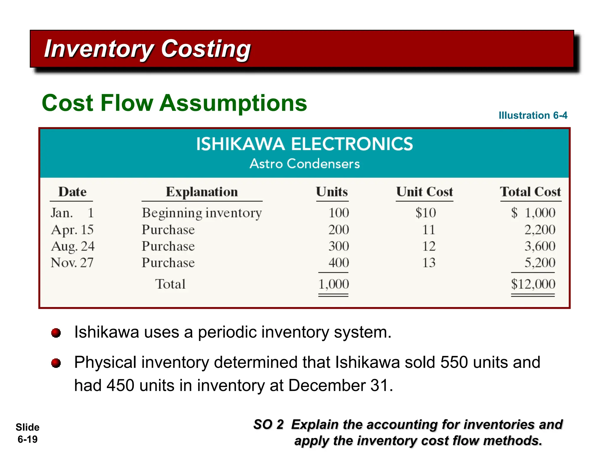 Slide
6-19
Inventory Costing
Ishikawa uses a periodic inventory system.
Physical inventory determined that Ishikawa sold 550 units and
had 450 units in inventory at December 31.
Illustration 6-4
SO 2 Explain the accounting for inventories and
apply the inventory cost flow methods.
Cost Flow Assumptions
 