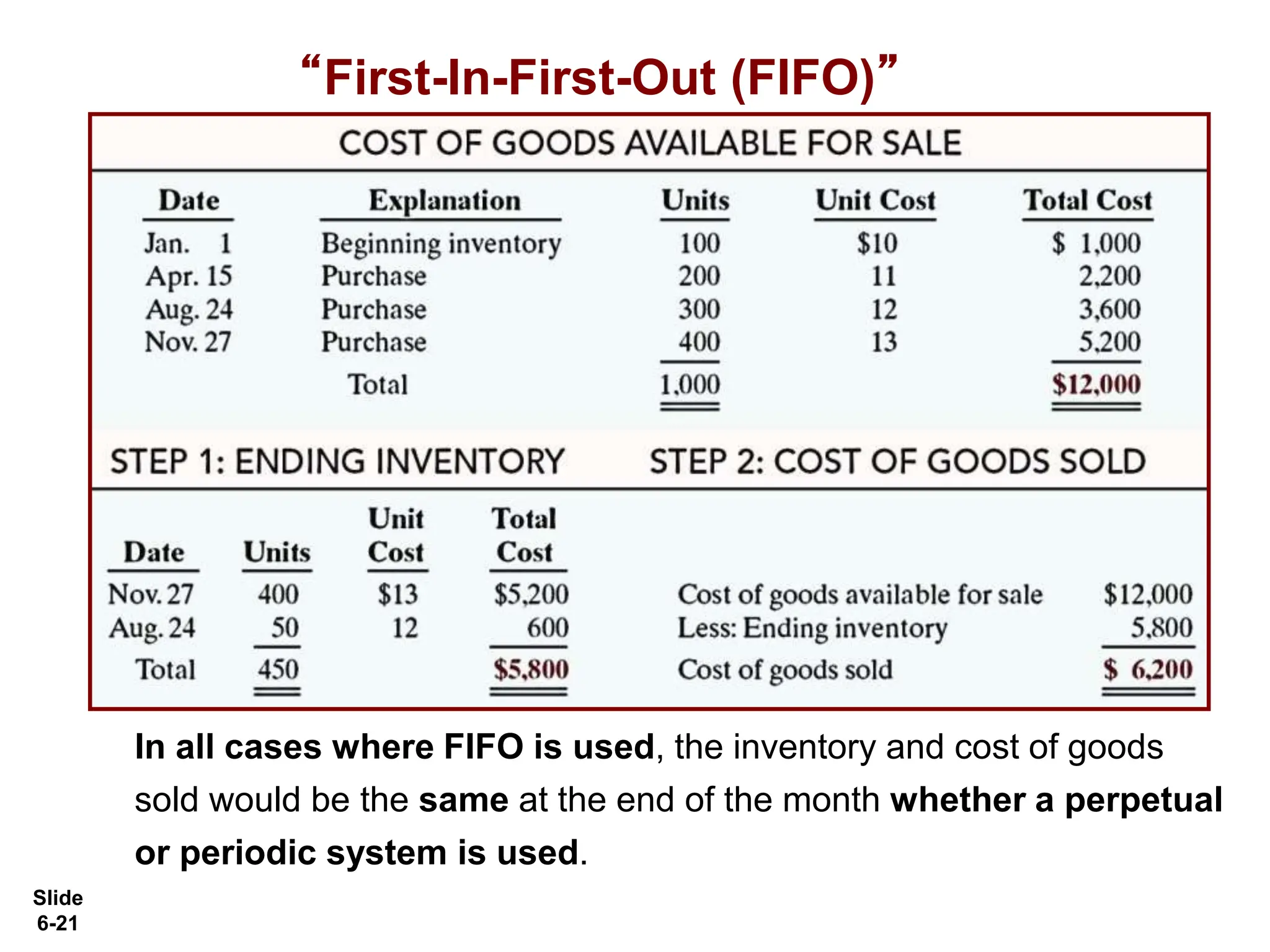 Slide
6-21
“First-In-First-Out (FIFO)”
In all cases where FIFO is used, the inventory and cost of goods
sold would be the same at the end of the month whether a perpetual
or periodic system is used.
 