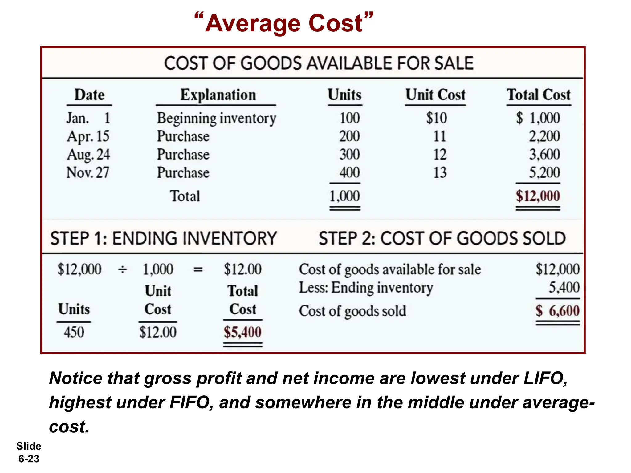 Slide
6-23
“Average Cost”
Notice that gross profit and net income are lowest under LIFO,
highest under FIFO, and somewhere in the middle under average-
cost.
 