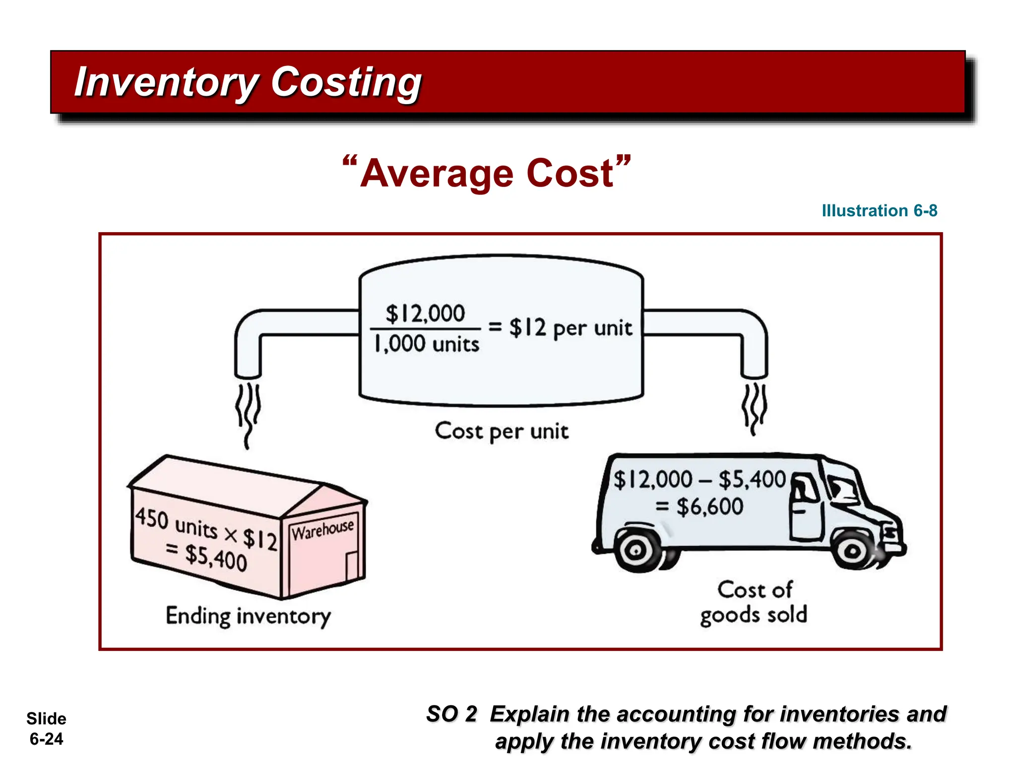 Slide
6-24
SO 2 Explain the accounting for inventories and
apply the inventory cost flow methods.
Inventory Costing
“Average Cost”
Illustration 6-8
 