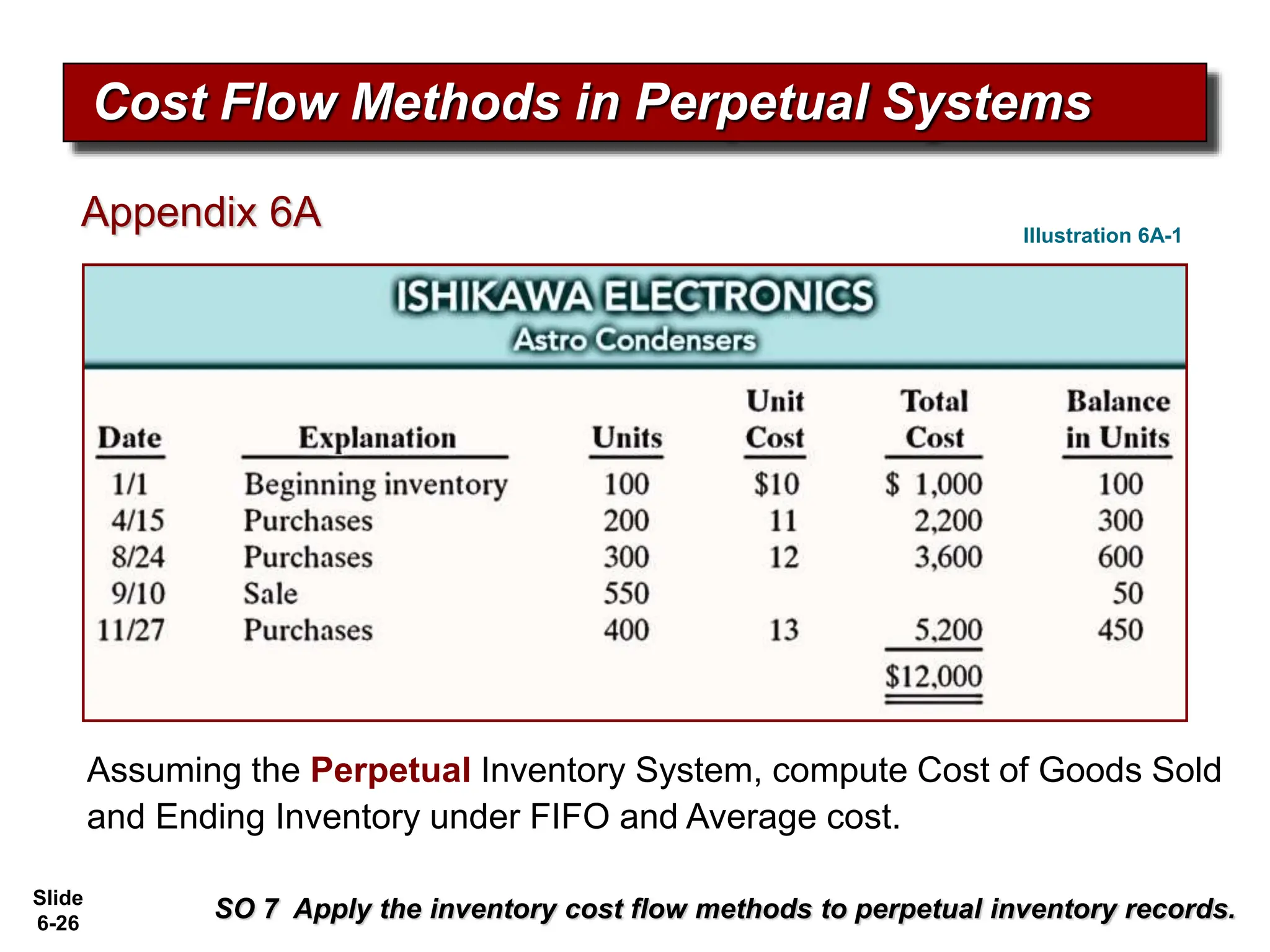 Slide
6-26
Cost Flow Methods in Perpetual Systems
SO 7 Apply the inventory cost flow methods to perpetual inventory records.
Assuming the Perpetual Inventory System, compute Cost of Goods Sold
and Ending Inventory under FIFO and Average cost.
Appendix 6A Illustration 6A-1
 