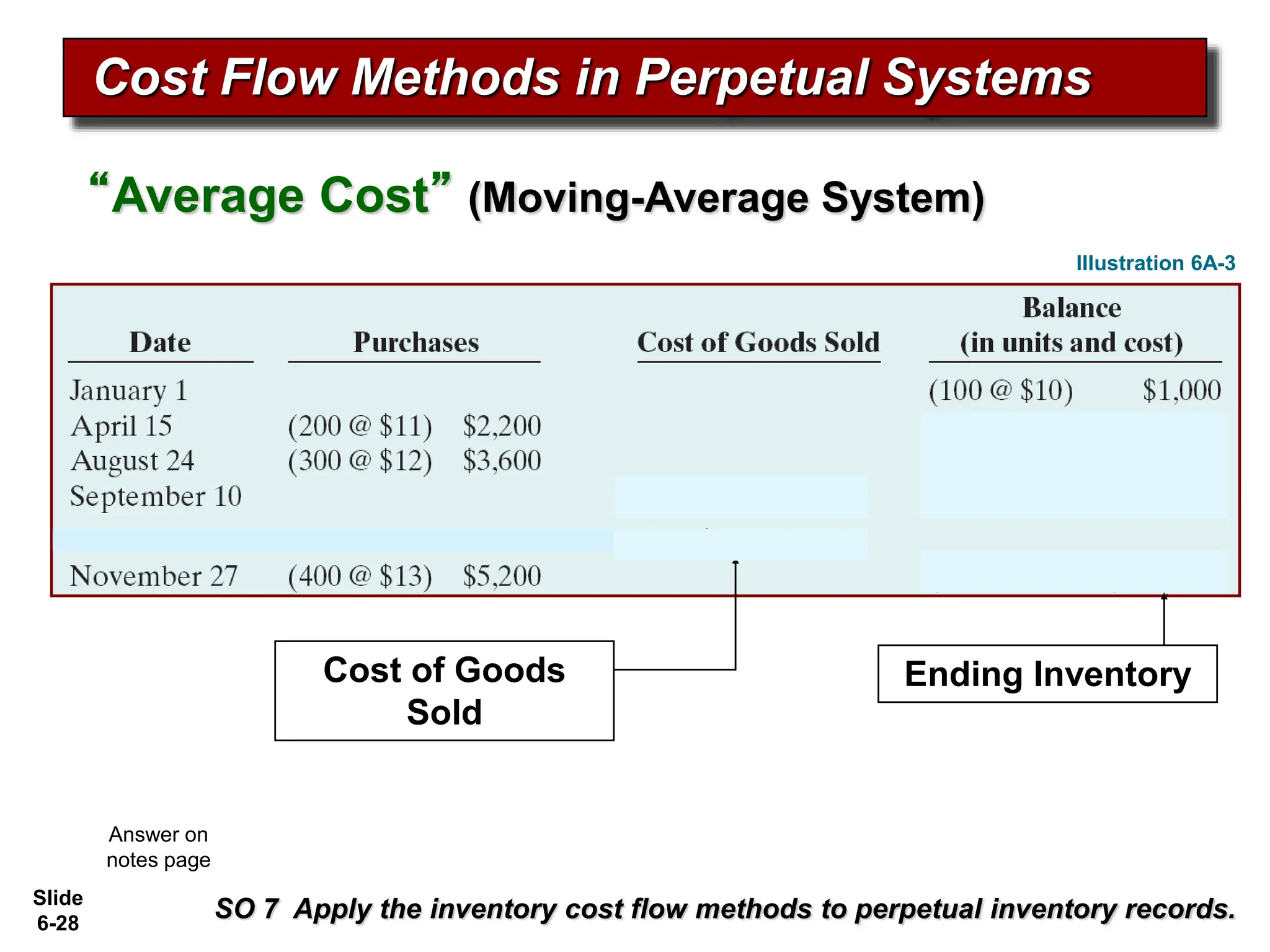 Slide
6-28
Cost Flow Methods in Perpetual Systems
SO 7 Apply the inventory cost flow methods to perpetual inventory records.
“Average Cost” (Moving-Average System)
Illustration 6A-3
Cost of Goods
Sold
Ending Inventory
Answer on
notes page
 