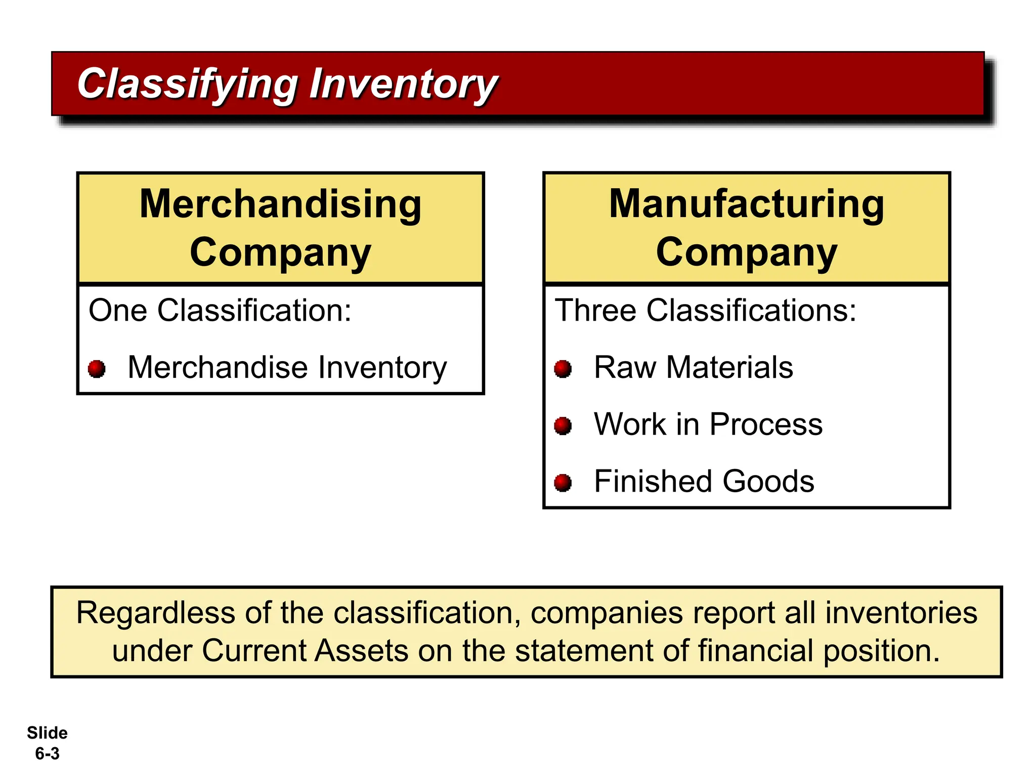 Slide
6-3
Classifying Inventory
One Classification:
Merchandise Inventory
Three Classifications:
Raw Materials
Work in Process
Finished Goods
Merchandising
Company
Manufacturing
Company
Regardless of the classification, companies report all inventories
under Current Assets on the statement of financial position.
 