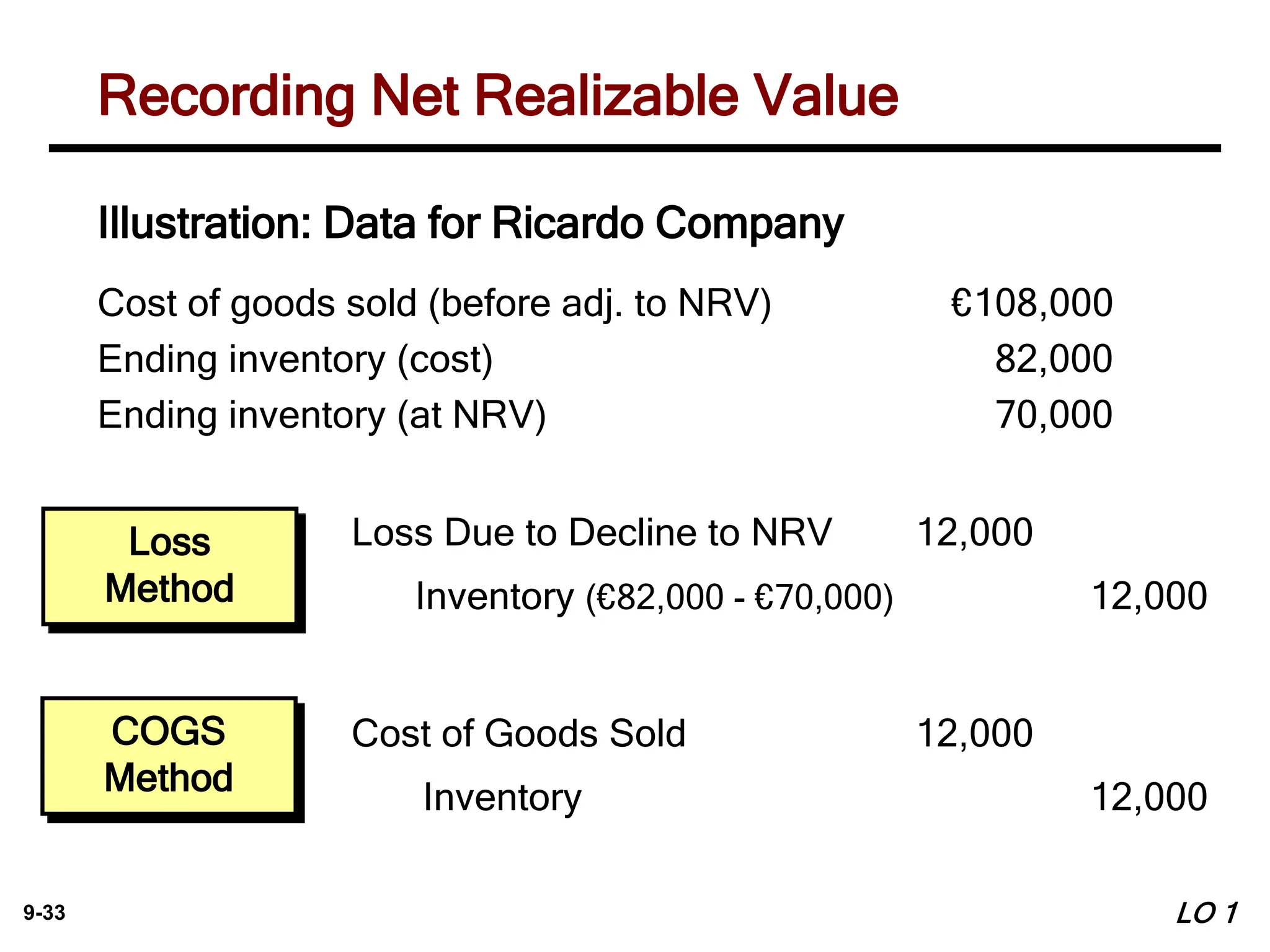 9-33
Cost of goods sold (before adj. to NRV) €108,000
Ending inventory (cost) 82,000
Ending inventory (at NRV) 70,000
Inventory (€82,000 - €70,000) 12,000
Loss Due to Decline to NRV 12,000
Inventory 12,000
Cost of Goods Sold 12,000
Loss
Method
COGS
Method
Illustration: Data for Ricardo Company
Recording Net Realizable Value
LO 1
 
