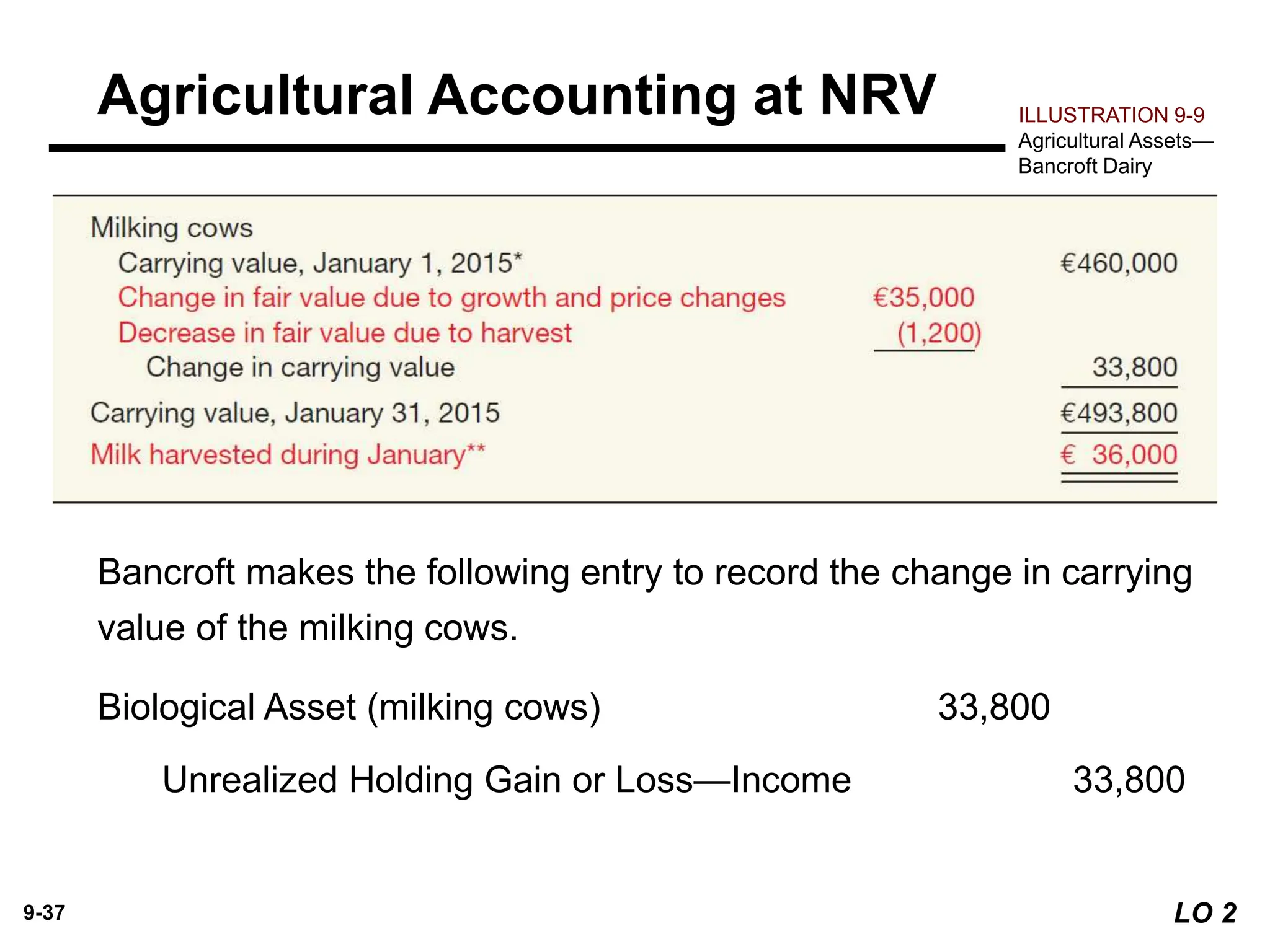 9-37
Bancroft makes the following entry to record the change in carrying
value of the milking cows.
Biological Asset (milking cows) 33,800
Unrealized Holding Gain or Loss—Income 33,800
Agricultural Accounting at NRV ILLUSTRATION 9-9
Agricultural Assets—
Bancroft Dairy
LO 2
 