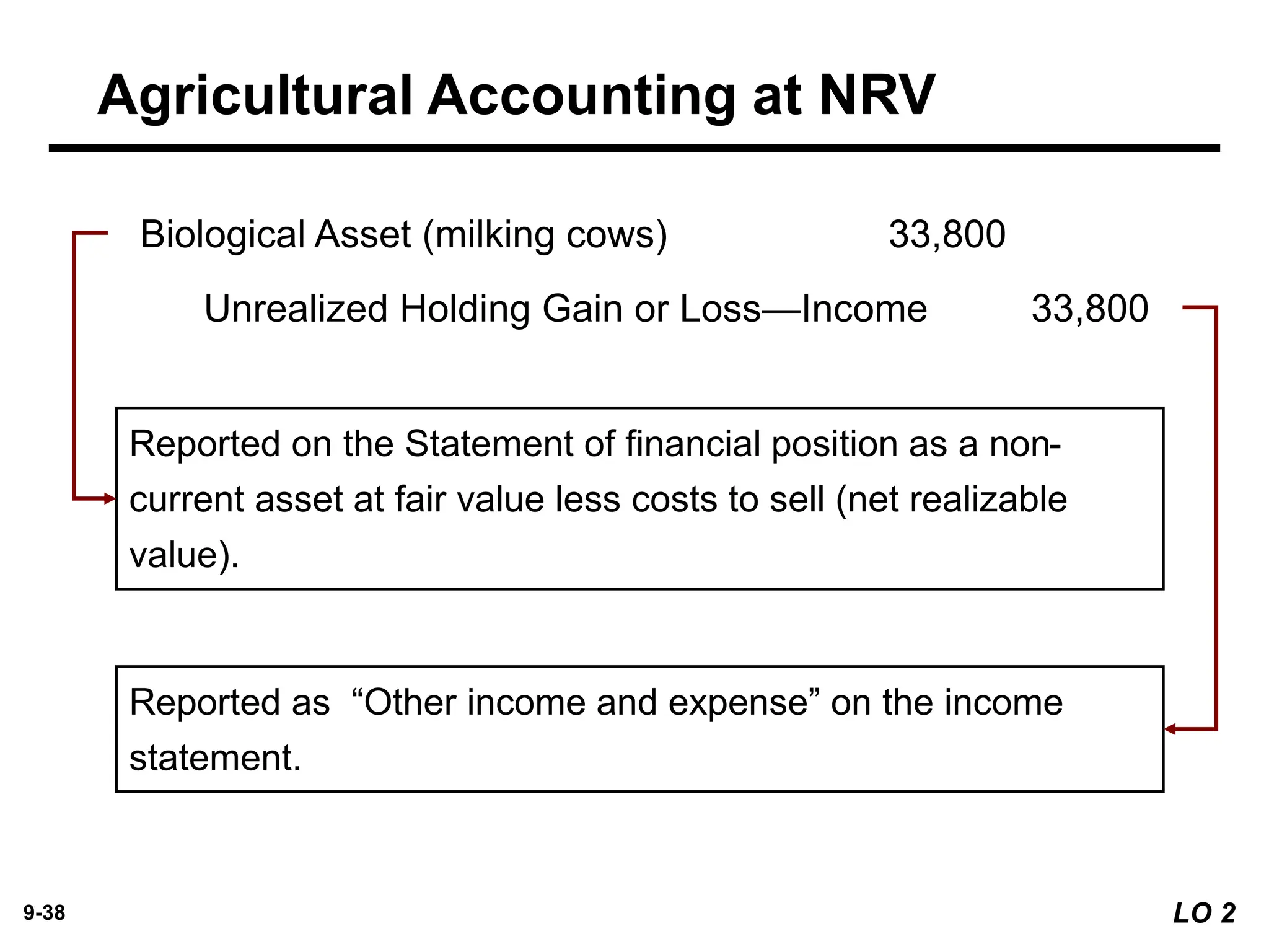9-38
Unrealized Holding Gain or Loss—Income 33,800
Biological Asset (milking cows) 33,800
Reported on the Statement of financial position as a non-
current asset at fair value less costs to sell (net realizable
value).
Reported as “Other income and expense” on the income
statement.
Agricultural Accounting at NRV
LO 2
 