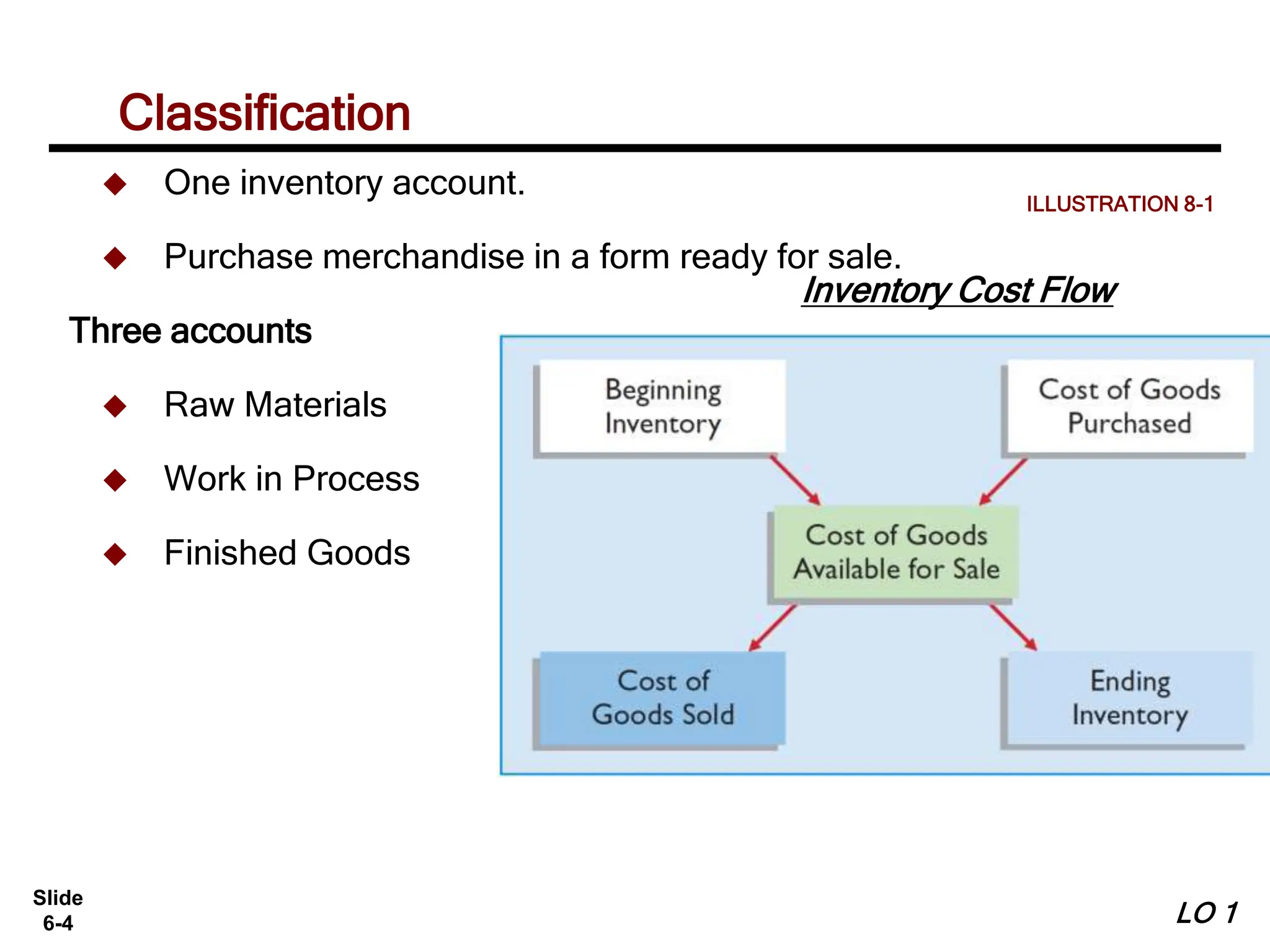Slide
6-4
 One inventory account.
 Purchase merchandise in a form ready for sale.
Three accounts
 Raw Materials
 Work in Process
 Finished Goods
Classification
ILLUSTRATION 8-1
LO 1
Inventory Cost Flow
 