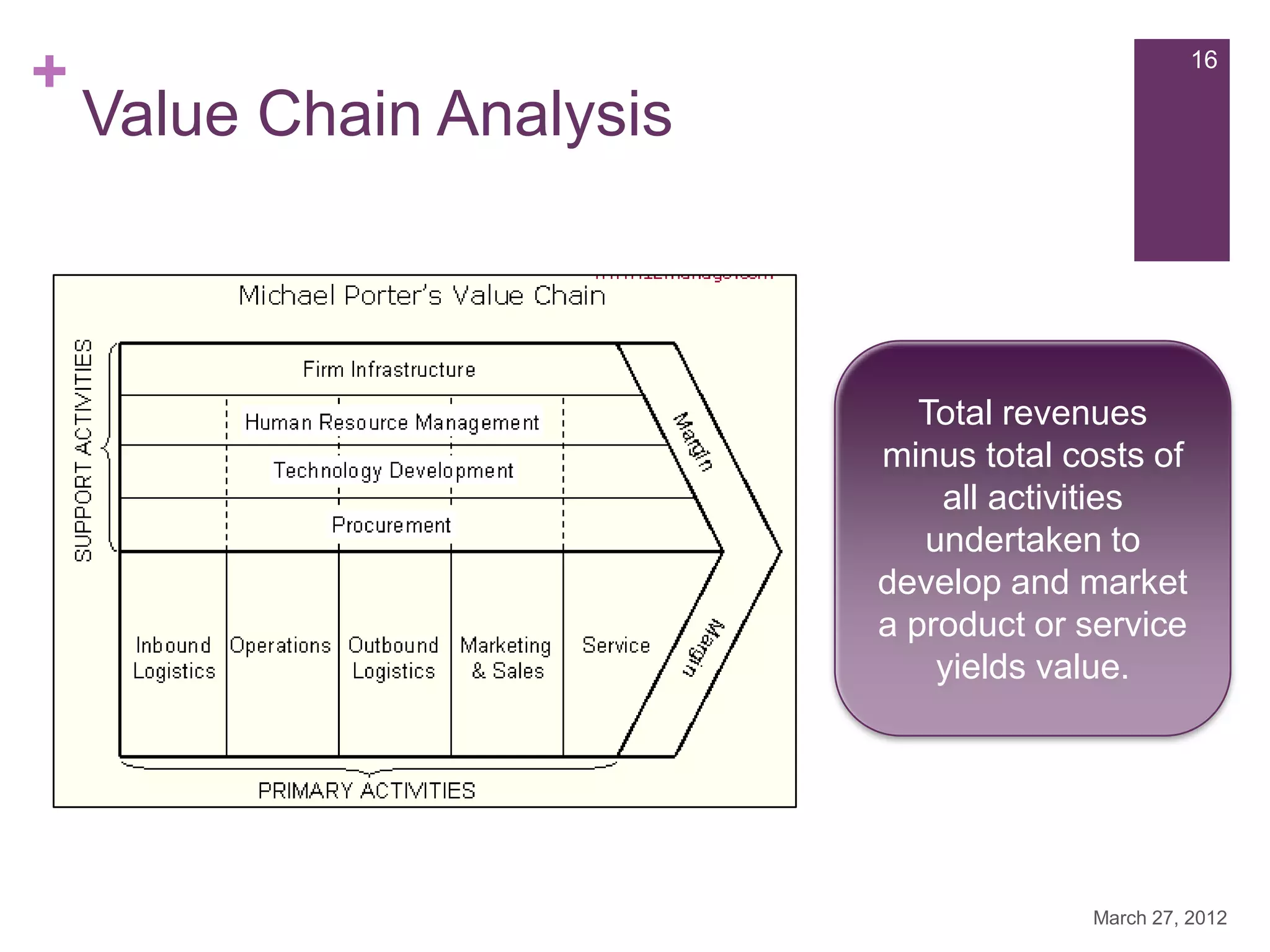 +                                                 16

    Value Chain Analysis



                              Total revenues
                           minus total costs of
                               all activities
                              undertaken to
                           develop and market
                           a product or service
                               yields value.




                                        March 27, 2012
 