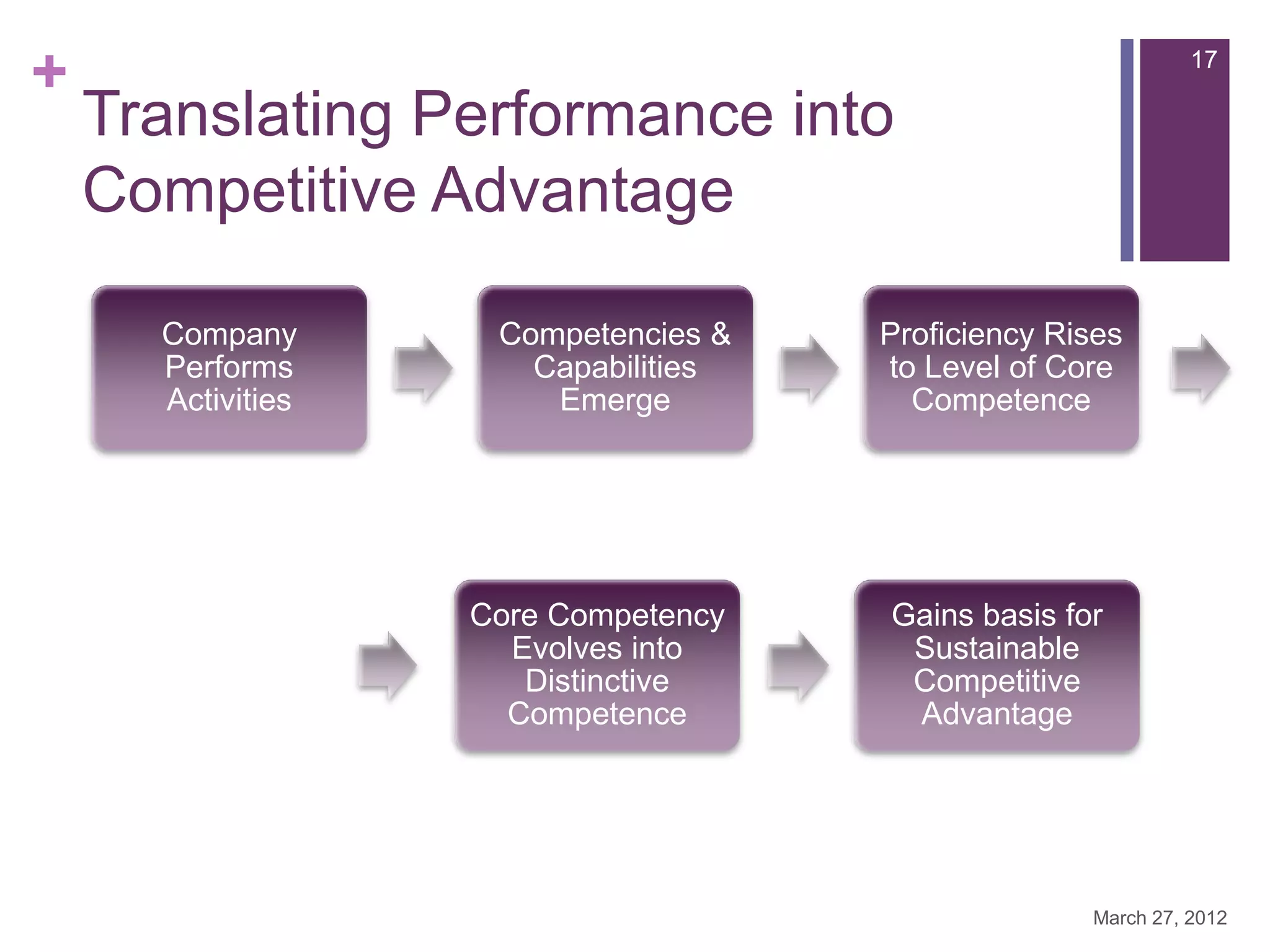 +                                                            17

    Translating Performance into
    Competitive Advantage

      Company       Competencies &   Proficiency Rises
      Performs        Capabilities   to Level of Core
      Activities       Emerge          Competence




                   Core Competency   Gains basis for
                     Evolves into     Sustainable
                      Distinctive     Competitive
                     Competence       Advantage




                                                   March 27, 2012
 