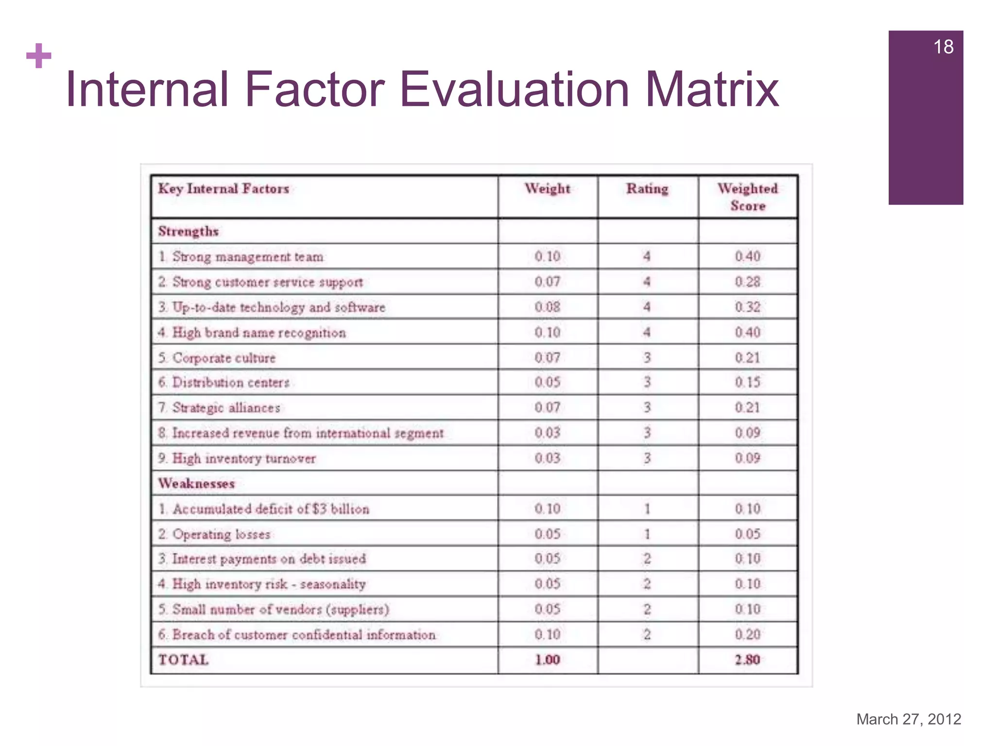 +                                                 18

    Internal Factor Evaluation Matrix




                                        March 27, 2012
 