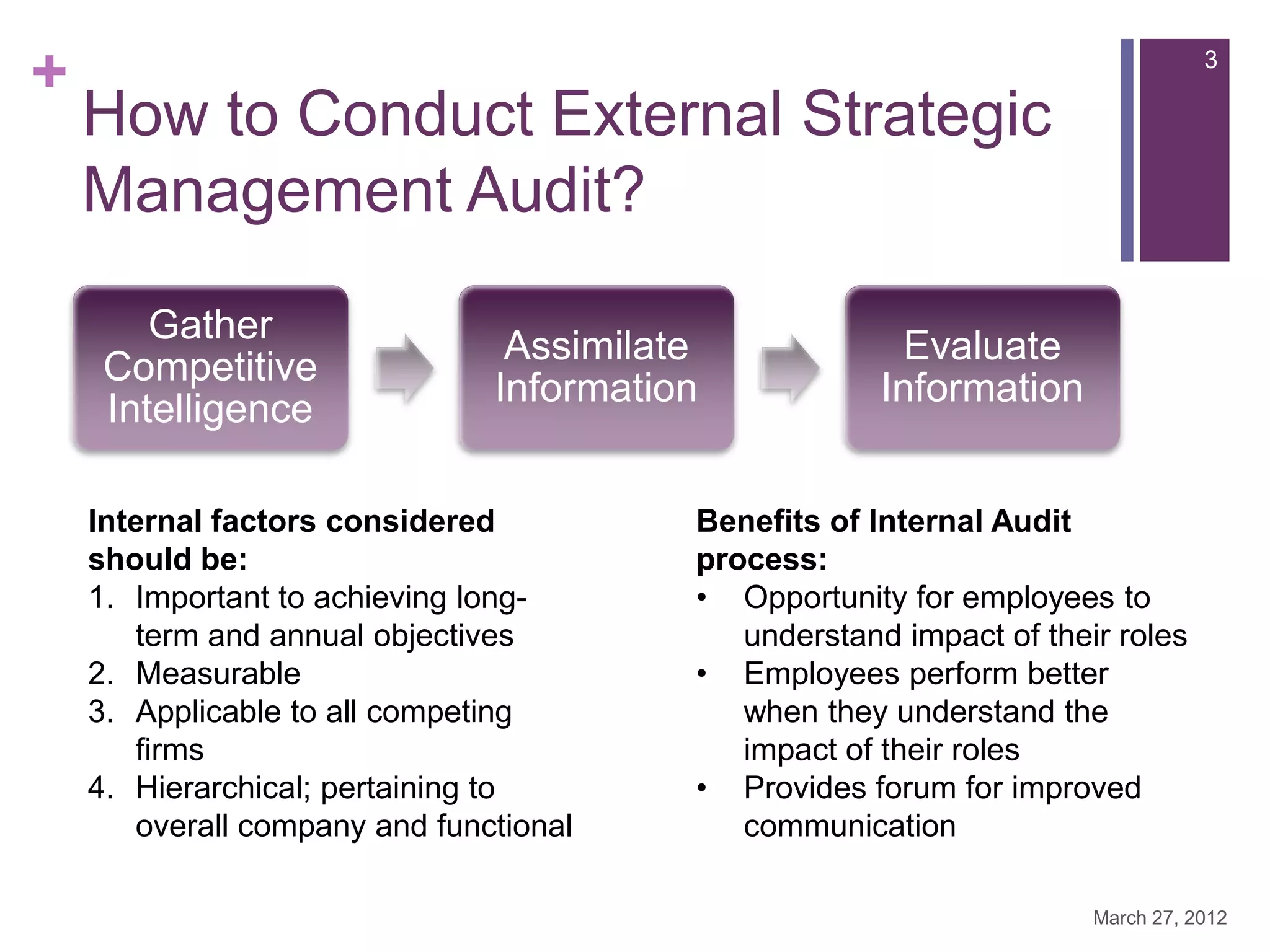 +                                                                               3

    How to Conduct External Strategic
    Management Audit?
        Gather
                                Assimilate              Evaluate
     Competitive
                               Information            Information
     Intelligence

    Internal factors considered          Benefits of Internal Audit
    should be:                           process:
    1. Important to achieving long-      • Opportunity for employees to
       term and annual objectives           understand impact of their roles
    2. Measurable                        • Employees perform better
    3. Applicable to all competing          when they understand the
       firms                                impact of their roles
    4. Hierarchical; pertaining to       • Provides forum for improved
       overall company and functional       communication

                                                                     March 27, 2012
 