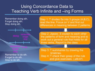Using Concordance Data to  Teaching Verb Infinite and –ing Forms Step 1: T divides Ss into 3 groups (A,B,C),  read the line. Focus on V and find out  differences in meaning between 2 patterns.  Step 2: Jigsaw. S explain to each other  the patterns of form and meaning and to  work out a general rule that holds for all  three verbs. Report to the class. Step 3: T summaries by drawing the  timelines.  Step 4: T check their grasp of the rule  and give exercises.  ( p66-67) Remember doing sth. Forget doing sth. Stop doing sth. remember forget stop doing remember forget stop to do Remember to do sth. Forget to do sth. Stop to do sth. 24 