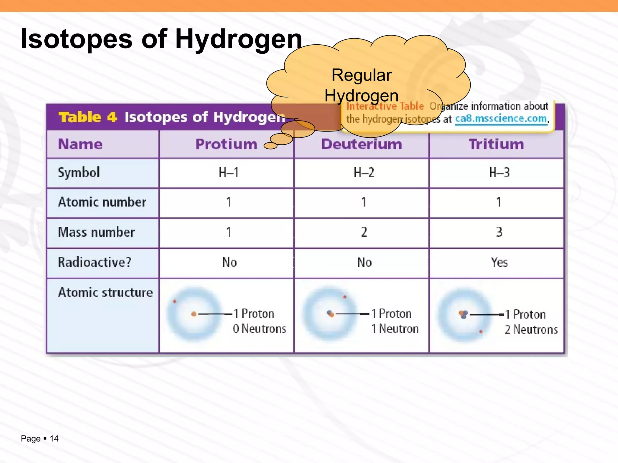 Isotopes of Hydrogen Regular Hydrogen 