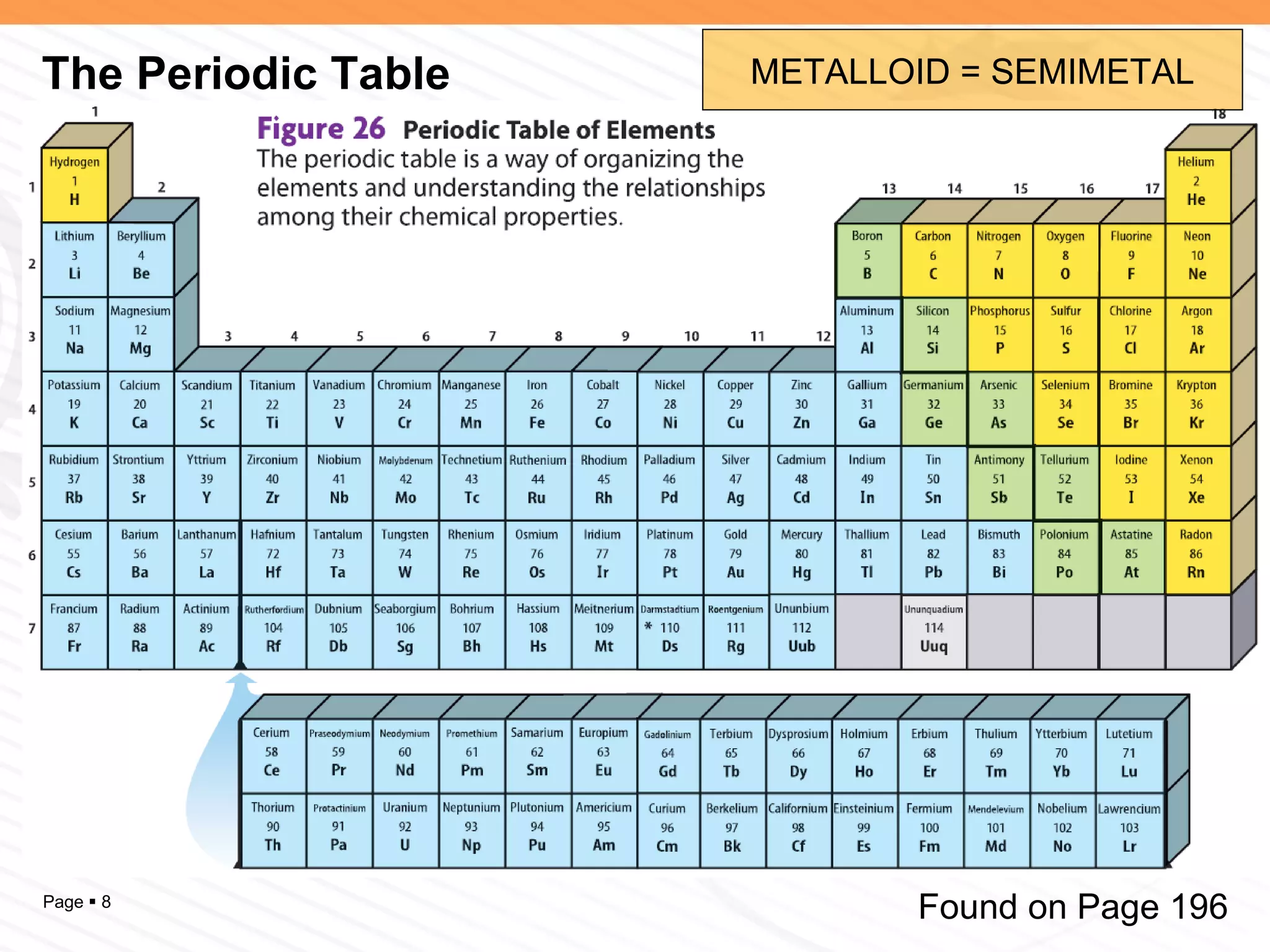 The Periodic Table Found on Page 196 METALLOID = SEMIMETAL 