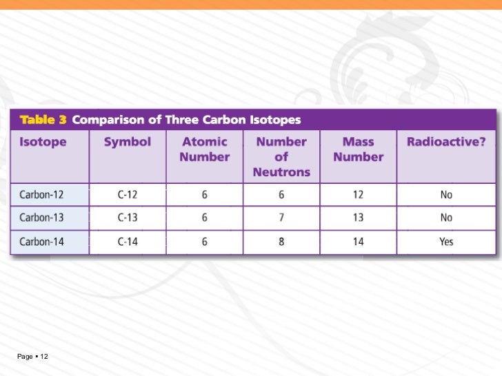 Ch 4 L 3 How Atoms Differ Ch 4 L 3 How Atoms Differ