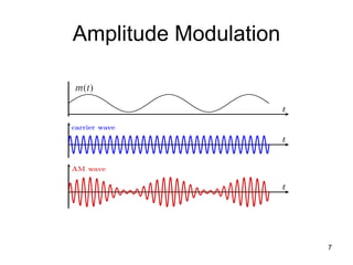 Comprehensive Overview of Amplitude Modulation and Demodulation ...