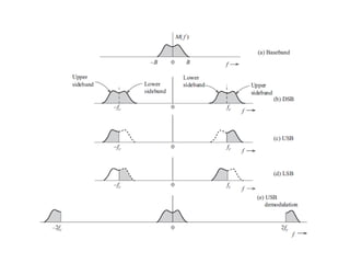 Bandwidth Efficient Amplitude Modulation Techniques: SSB, VSB, and ...