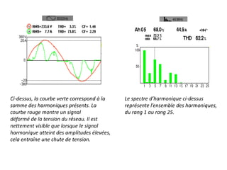 Ci-dessus, la courbe verte correspond à la
somme des harmoniques présents. La
courbe rouge montre un signal
déformé de la tension du réseau. Il est
nettement visible que lorsque le signal
harmonique atteint des amplitudes élevées,
cela entraîne une chute de tension.
Le spectre d’harmonique ci-dessus
représente l’ensemble des harmoniques,
du rang 1 au rang 25.
 