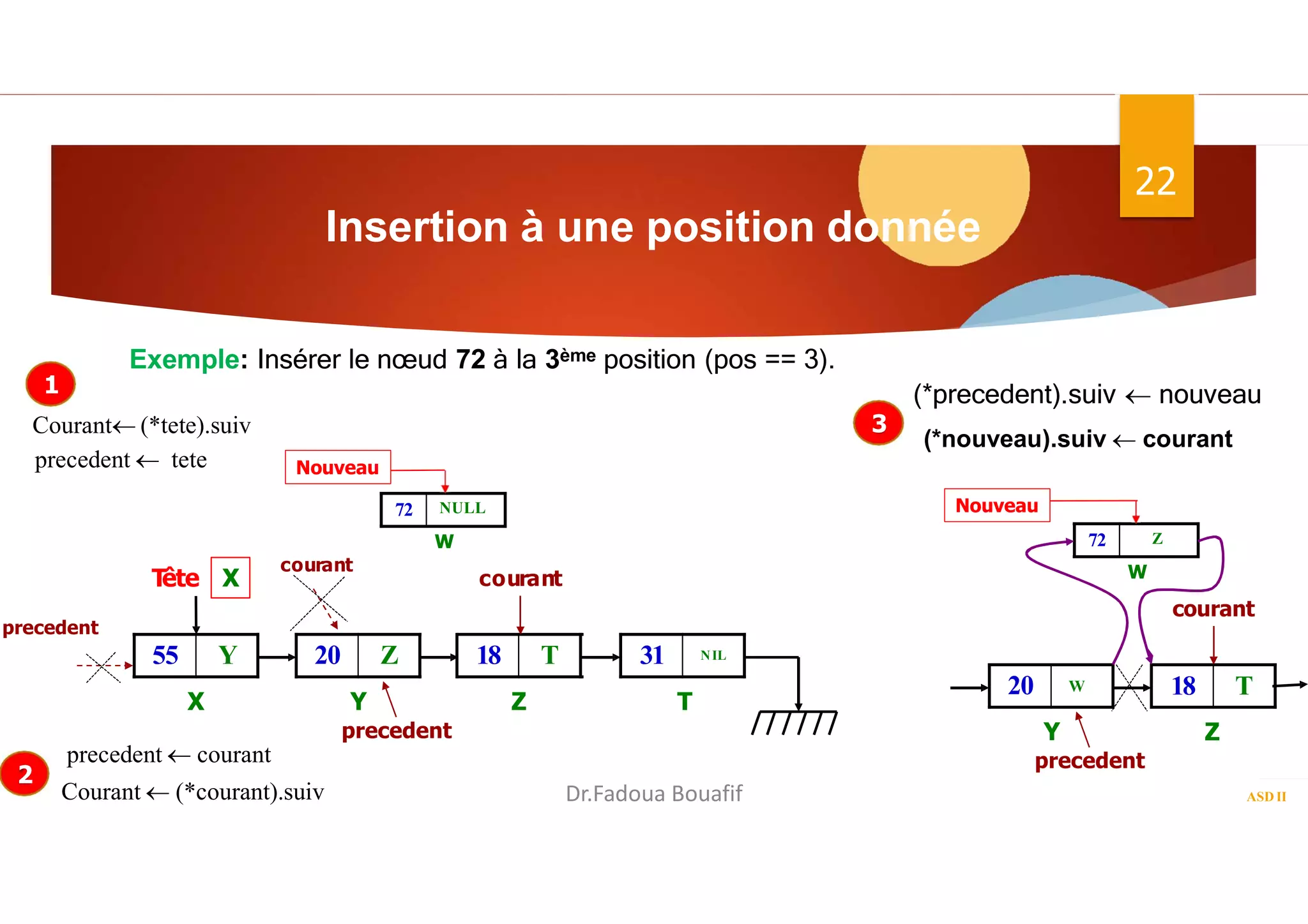 Insertion à une position donnée
ASD II
22
55 Y
X
Tête X
20 Z
Y
T
18
Z
31 NIL
T
courant
precedent
72
Nouveau
W
(*precedent).suiv  nouveau
Exemple: Insérer le nœud 72 à la 3ème position (pos == 3).
courant
precedent
Courant  (*courant).suiv
precedent  courant
(*nouveau).suiv  courant
Courant (*tete).suiv
precedent  tete
NULL
20
Z
courant
18 T
Y
precedent
72
W
W
Nouveau
Z
1
2
3
Dr.Fadoua Bouafif
 