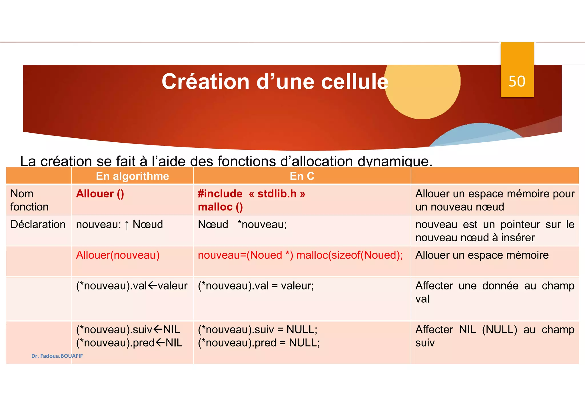 Création d’une cellule
La création se fait à l’aide des fonctions d’allocation dynamique.
50
En C
En algorithme
Allouer un espace mémoire pour
un nouveau nœud
#include « stdlib.h »
malloc ()
Allouer ()
Nom
fonction
nouveau est un pointeur sur le
nouveau nœud à insérer
Nœud *nouveau;
nouveau: ↑ Nœud
Déclaration
Allouer un espace mémoire
nouveau=(Noued *) malloc(sizeof(Noued);
Allouer(nouveau)
Affecter une donnée au champ
val
(*nouveau).val = valeur;
(*nouveau).valvaleur
Affecter NIL (NULL) au champ
suiv
(*nouveau).suiv = NULL;
(*nouveau).pred = NULL;
(*nouveau).suivNIL
(*nouveau).predNIL
Dr. Fadoua.BOUAFIF
 