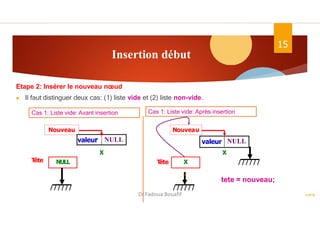 Insertion début
Etape 2: Insérer le nouveau nœud
▶ Il faut distinguer deux cas: (1) liste vide et (2) liste non-vide.
ASD II
15
Tête NULL
NULL
Nouveau
valeur
X
Tête X
NULL
Nouveau
valeur
X
tete = nouveau;
Cas 1: Liste vide: Avant insertion Cas 1: Liste vide: Après insertion
Dr.Fadoua Bouafif
 