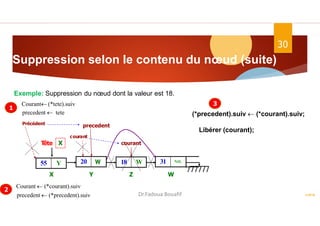 Suppression selon le contenu du nœud (suite)
ASD II
30
Exemple: Suppression du nœud dont la valeur est 18.
Tête X
20 Z NIL
31
courant
18 W
precedent
Y
55
X Y Z W
courant
Libérer (courant);
Courant  (*courant).suiv
precedent  (*precedent).suiv
Courant (*tete).suiv
precedent  tete
Précédent
1
2
3
(*precedent).suiv  (*courant).suiv;
Dr.Fadoua Bouafif
 