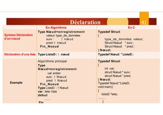 Déclaration
ASD II
41
Dr.Fadoua Bouafif
En C
En Algorithme
Typedef Struct
{
type_de_données valeur;
Struct Nœud * suiv ;
Struct Nœud * pred ;
} Nœud;
Type Nœud=enregistrement
valeur: type_de_données
suiv : ↑ nœud
pred :↑ nœud
Fin_Noeud
Syntaxe Déclaration
d’un nœud
Typedef Nœud * ListeD ;
Type ListeD : ↑ nœud
Déclaration d’une liste
Typedef Struct
{
int val;
struct Nœud * suiv;
struct Nœud * pred;
} Nœud;
Typedef Nœud *ListeD;
void main()
{
listeD *tete;
…….
}
Algorithme principal
Type
Nœud=enregistrement
val: entier
suiv: ↑ Nœud
pred: ↑ Nœud
Fin_Noeud
Type ListeD : ↑ Nœud
var : tete: liste
début
……
Fin
Exemple
 