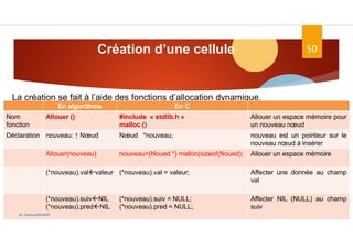 Création d’une cellule
La création se fait à l’aide des fonctions d’allocation dynamique.
50
En C
En algorithme
Allouer un espace mémoire pour
un nouveau nœud
#include « stdlib.h »
malloc ()
Allouer ()
Nom
fonction
nouveau est un pointeur sur le
nouveau nœud à insérer
Nœud *nouveau;
nouveau: ↑ Nœud
Déclaration
Allouer un espace mémoire
nouveau=(Noued *) malloc(sizeof(Noued);
Allouer(nouveau)
Affecter une donnée au champ
val
(*nouveau).val = valeur;
(*nouveau).valvaleur
Affecter NIL (NULL) au champ
suiv
(*nouveau).suiv = NULL;
(*nouveau).pred = NULL;
(*nouveau).suivNIL
(*nouveau).predNIL
Dr. Fadoua.BOUAFIF
 