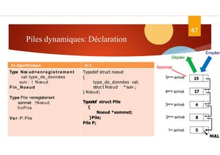 Piles dynamiques: Déclaration
47
Sommet
5ème arrivé
4ème arrivé
3ème arrivé
2ème arrivé
1er arrivé
Empiler
Dépiler
5
8
4
17
15
NULL
En C
En Algorithmique
Typedef struct noeud
{
type_de_données val;
struc t Nœud * suiv ;
} Nœud;
Typedef struct Pile
{
Noeud *sommet;
}Pile;
Pile P;
Type Nœ ud=enregistrement
val: type_de_données
suiv : ↑ Nœud
Fin_Noeud
Type Pile =enregistrement
sommet: ↑Nœud
finPile
Var : P: Pile
 
