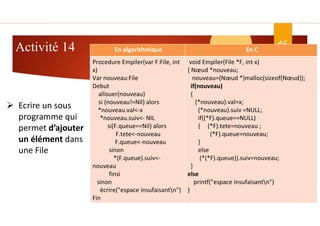 Activité 14 46
ASD II
Dr.Fadoua Bouafif
 Ecrire un sous
programme qui
permet d’ajouter
un élément dans
une File
En C
En algorithmique
void Empiler(File *F, int x)
{ Nœud *nouveau;
nouveau=(Nœud *)malloc(sizeof(Nœud));
if(nouveau)
{
(*nouveau).val=x;
(*nouveau).suiv =NULL;
if((*F).queue==NULL)
{ (*F).tete=nouveau ;
(*F).queue=nouveau;
}
else
(*(*F).queue)).suiv=nouveau;
}
else
printf("espace insufaisantn")
}
Procedure Empiler(var F:File, int
x)
Var nouveau:File
Debut
allouer(nouveau)
si (nouveau!=Nil) alors
*nouveau.val<-x
*nouveau.suiv<- NIL
si(F.queue==Nil) alors
F.tete<-nouveau
F.queue<-nouveau
sinon
*(F.queue).suiv<-
nouveau
finsi
sinon
écrire("espace insufaisantn")
Fin
 