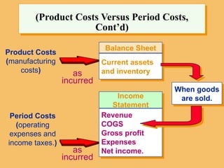Balance Sheet
Current assets
and inventory
Product Costs
(manufacturing
costs)
Income
Statement
Revenue
COGS
Gross profit
Expenses
Net income.
When goods
are sold.
as
incurred
Period Costs
(operating
expenses and
income taxes.)
as
incurred
(Product Costs Versus Period Costs,
Cont’d)
 