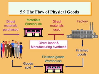 Direct
materials
purchased
Materials
Warehouse
Finished
goods
Finished goods
Warehouse
Goods
sold
Direct
materials
used
Factory
Direct labor &
Manufacturing overhead
5.9 The Flow of Physical Goods
 