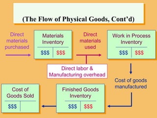 Direct
materials
purchased
Direct
materials
used
Cost of goods
manufactured
Cost of
Goods Sold
$$$
Materials
Inventory
$$$ $$$
Finished Goods
Inventory
$$$ $$$
Work in Process
Inventory
$$$ $$$
(The Flow of Physical Goods, Cont’d)
Direct labor &
Manufacturing overhead
 