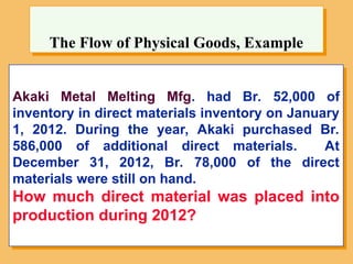 Akaki Metal Melting Mfg. had Br. 52,000 of
inventory in direct materials inventory on January
1, 2012. During the year, Akaki purchased Br.
586,000 of additional direct materials. At
December 31, 2012, Br. 78,000 of the direct
materials were still on hand.
How much direct material was placed into
production during 2012?
The Flow of Physical Goods, Example
 