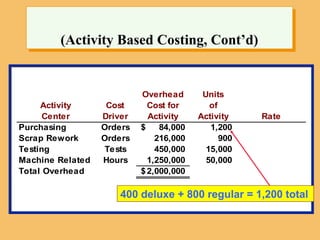 (Activity Based Costing, Cont’d)
Overhead Units
Activity Cost Cost for of
Center Driver Activity Activity Rate
Purchasing Orders 84,000
$ 1,200
Scrap Rework Orders 216,000 900
Testing Tests 450,000 15,000
Machine Related Hours 1,250,000 50,000
Total Overhead 2,000,000
$
400 deluxe + 800 regular = 1,200 total
 