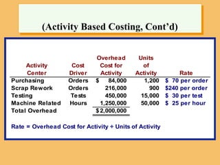(Activity Based Costing, Cont’d)
Overhead Units
Activity Cost Cost for of
Center Driver Activity Activity Rate
Purchasing Orders 84,000
$ 1,200 $ 70 per order
Scrap Rework Orders 216,000 900 $240 per order
Testing Tests 450,000 15,000 $ 30 per test
Machine Related Hours 1,250,000 50,000 $ 25 per hour
Total Overhead 2,000,000
$
Rate = Overhead Cost for Activity ÷ Units of Activity
 