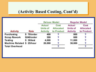 (Activity Based Costing, Cont’d)
Deluxe Model Regular Model
Actual Cost Actual Cost
Units of Allocated Units of Allocated
Activity Rate Activity to Product Activity to Product
Purchasing $ 70/order 400 ? 800 ?
Scrap Rework $240/order 300 ? 600 ?
Testing $ 30/test 4,000 ? 11,000 ?
Machine Related $ 25/hour 20,000 ? 30,000 ?
Total Overhead ? ?
 