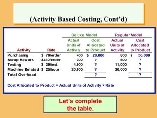 (Activity Based Costing, Cont’d)
Deluxe Model Regular Model
Actual Cost Actual Cost
Units of Allocated Units of Allocated
Activity Rate Activity to Product Activity to Product
Purchasing $ 70/order 400 28,000
$ 800 56,000
$
Scrap Rework $240/order 300 ? 600 ?
Testing $ 30/test 4,000 ? 11,000 ?
Machine Related $ 25/hour 20,000 ? 30,000 ?
Total Overhead ? ?
Cost Allocated to Product = Actual Units of Activity × Rate
Let’s complete
the table.
 