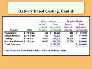 (Activity Based Costing, Cont’d)
Deluxe Model Regular Model
Actual Cost Actual Cost
Units of Allocated Units of Allocated
Activity Rate Activity to Product Activity to Product
Purchasing $ 70/order 400 28,000
$ 800 56,000
$
Scrap Rework $240/order 300 72,000 600 144,000
Testing $ 30/test 4,000 120,000 11,000 330,000
Machine Related $ 25/hour 20,000 500,000 30,000 750,000
Total Overhead 720,000
$ 1,280,000
$
Cost Allocated to Product = Actual Units of Activity × Rate
 