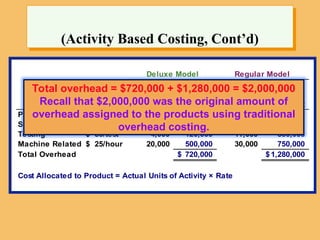 (Activity Based Costing, Cont’d)
Deluxe Model Regular Model
Actual Cost Actual Cost
Units of Allocated Units of Allocated
Activity Rate Activity to Product Activity to Product
Purchasing $ 70/order 400 28,000
$ 800 56,000
$
Scrap Rework $240/order 300 72,000 600 144,000
Testing $ 30/test 4,000 120,000 11,000 330,000
Machine Related $ 25/hour 20,000 500,000 30,000 750,000
Total Overhead 720,000
$ 1,280,000
$
Cost Allocated to Product = Actual Units of Activity × Rate
Total overhead = $720,000 + $1,280,000 = $2,000,000
Recall that $2,000,000 was the original amount of
overhead assigned to the products using traditional
overhead costing.
 