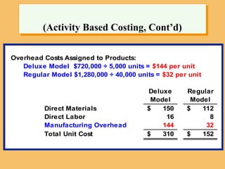 (Activity Based Costing, Cont’d)
Overhead Costs Assigned to Products:
Deluxe Model $720,000 ÷ 5,000 units = $144 per unit
Regular Model $1,280,000 ÷ 40,000 units = $32 per unit
Deluxe Regular
Model Model
Direct Materials 150
$ 112
$
Direct Labor 16 8
Manufacturing Overhead 144 32
Total Unit Cost 310
$ 152
$
 