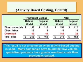 (Activity Based Costing, Cont’d)
Traditional Costing ABC
Deluxe Regular Deluxe Regular
Model Model Model Model
Direct materials 150
$ 112
$ 150
$ 112
$
Direct labor 16 8 16 8
Overhead 80 40 144 32
Total cost 246
$ 160
$ 310
$ 152
$
This result is not uncommon when activity-based costing
is used. Many companies have found that low-volume,
specialized products have greater overhead costs than
previously realized.
 