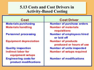 5.13 Costs and Cost Drivers in
Activity-Based Costing
Cost Cost Driver
Materials purchasing Number of purchase orders
Materials handling Number of materials
requisitions
Personnel processing Number of employees hired
or laid off
Equipment depreciation Number of products
produced or hours of use
Quality inspection Number of units inspected
Indirect labor for Number of setups required
equipment setups
Engineering costs for Number of modifications
product modifications
 