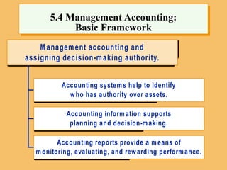 Accounting systems help to identify
who has authority over assets.
Accounting information supports
planning and decision-making.
Accounting reports provide a means of
monitoring, evaluating, and rewarding performance.
Management accounting and
assigning decision-making authority.
5.4 Management Accounting:
Basic Framework
 