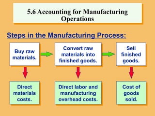 Cost of
goods
sold.
Direct labor and
manufacturing
overhead costs.
Direct
materials
costs.
Steps in the Manufacturing Process:
Convert raw
materials into
finished goods.
Sell
finished
goods.
5.6 Accounting for Manufacturing
Operations
Buy raw
materials.
 