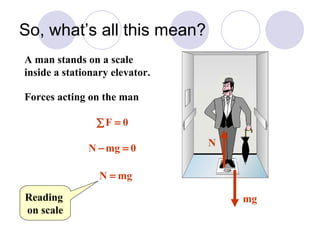 So, what’s all this mean? A man stands on a scale inside a stationary elevator. Forces acting on the man Reading  on scale N mg 